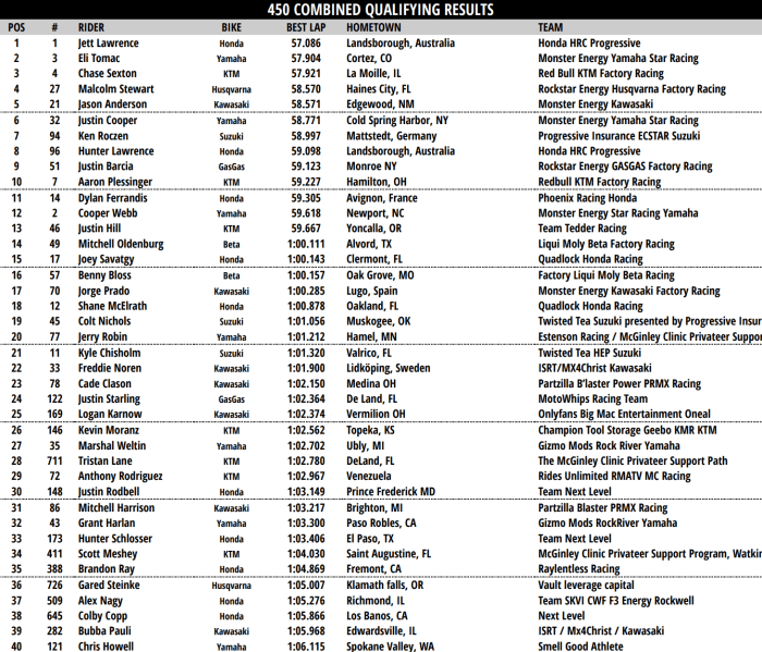 Jett Lawrence & Beaumer Fastest Q2! Anaheim 2 SX 450SX & 250SX West