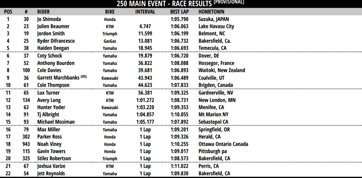 Shimoda Wins Season Opener! Anaheim 1 2025 Results Motocross