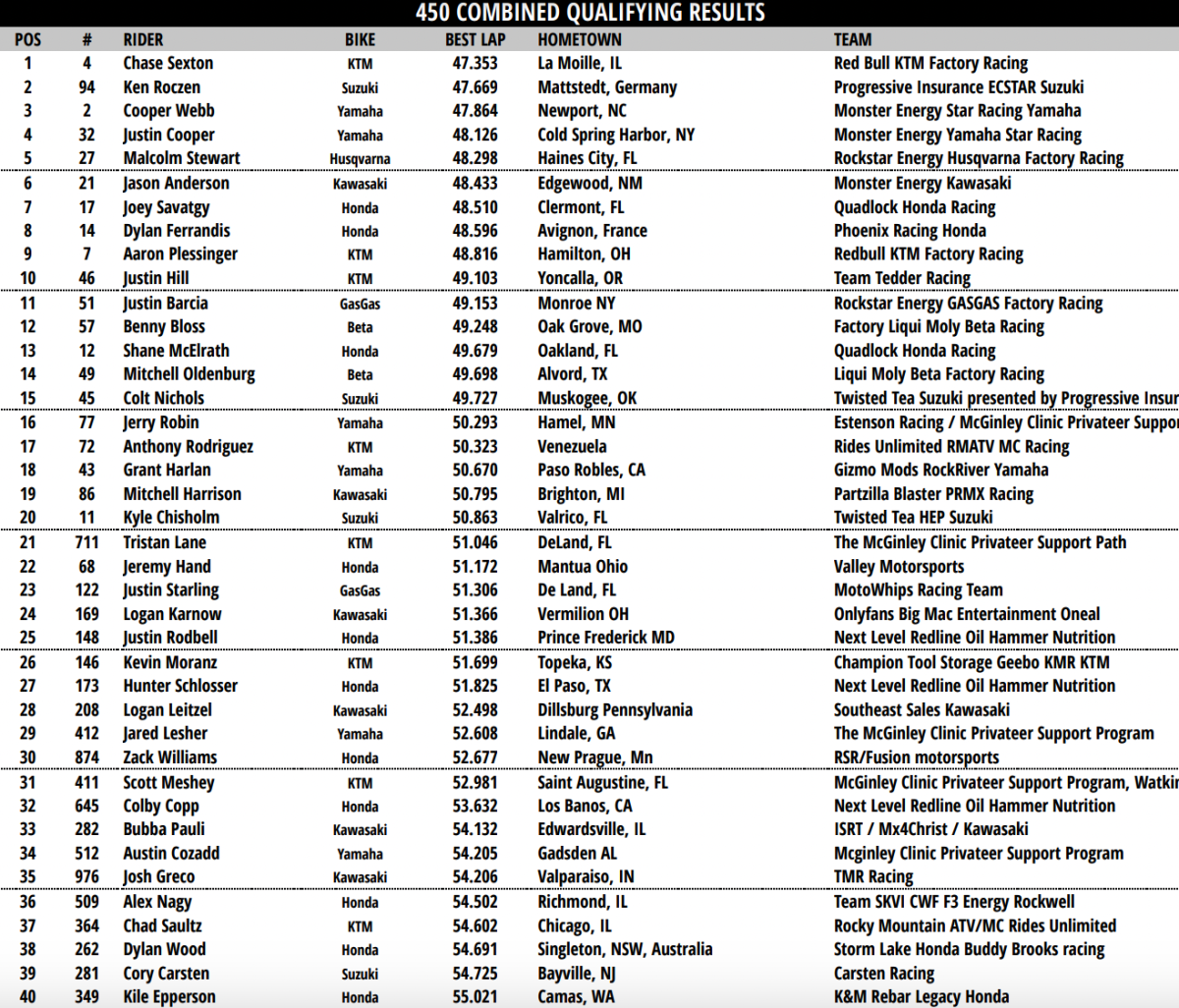 Sexton & Kitchen Top Qualifiers, Detroit SX Combined